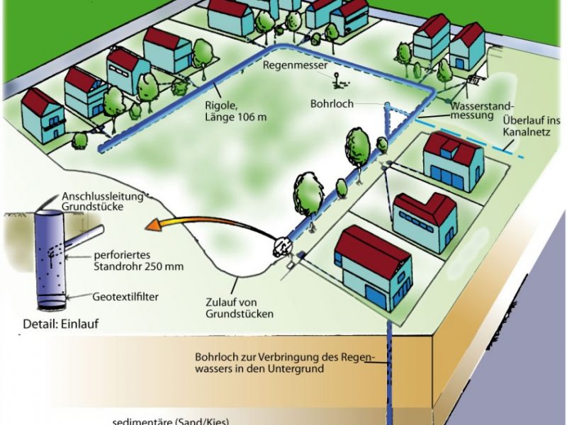 System zur Versickerung von Regenwasser in Siedlungen